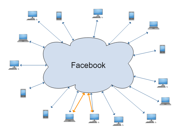 Facebook user graph