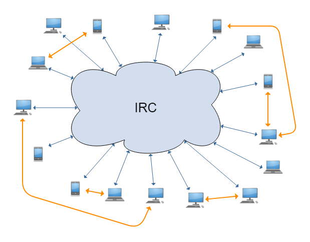 IRC user graph