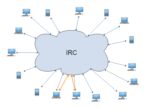 IRC user graph