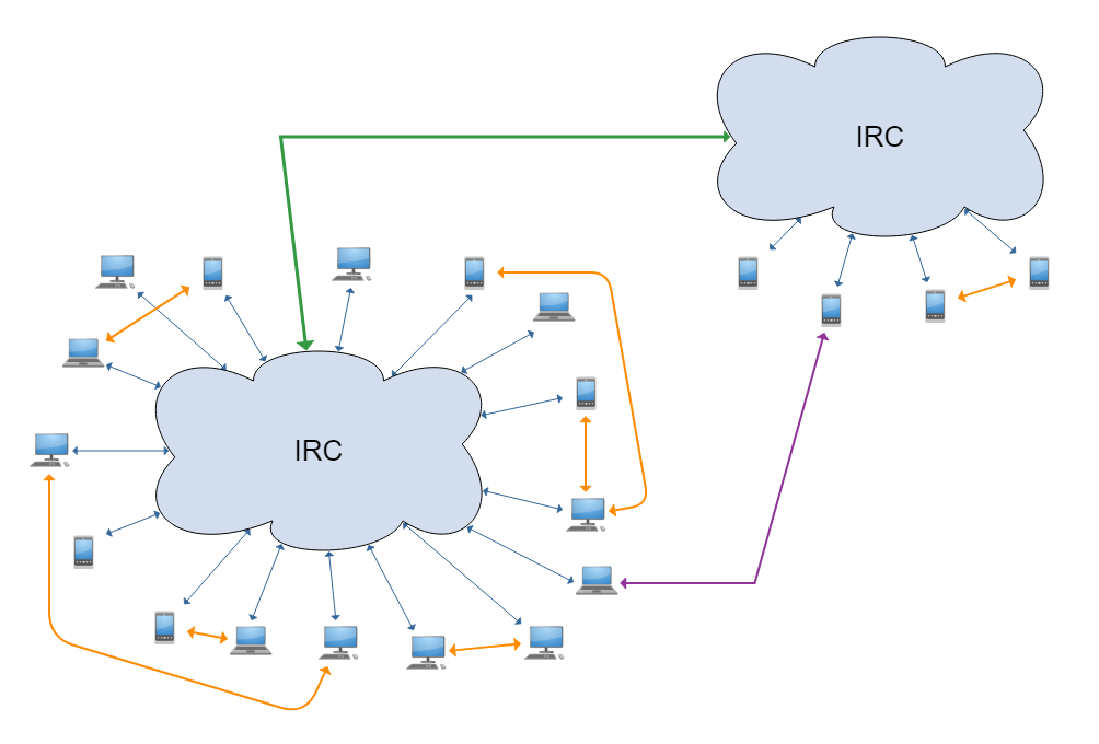 IRC user graph